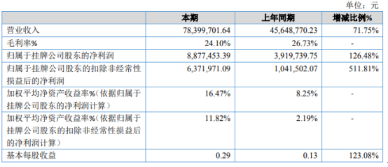 华丰金服 天利热工2020年净利887.75万增长126.48% 订单增加
