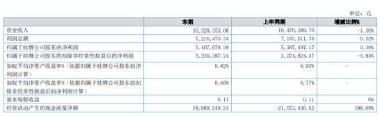 信通配资 汇丰小贷2020年净利540.71万 同比增长0.36%