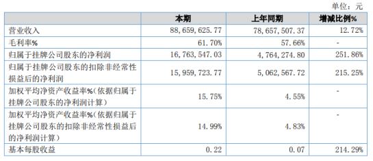 公牛配资 森馥科技2020年净利增长251.86% 毛利较高自研产品销售占比增加