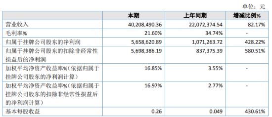 哈福配资 宝中海洋2020年净利566万元增长428% 修船业务增加