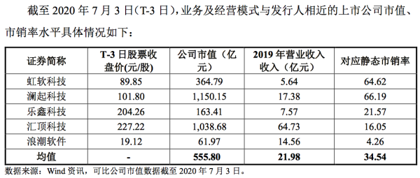 胜亿配资  寒武纪发行价64.39元，对应市销率为58.03倍