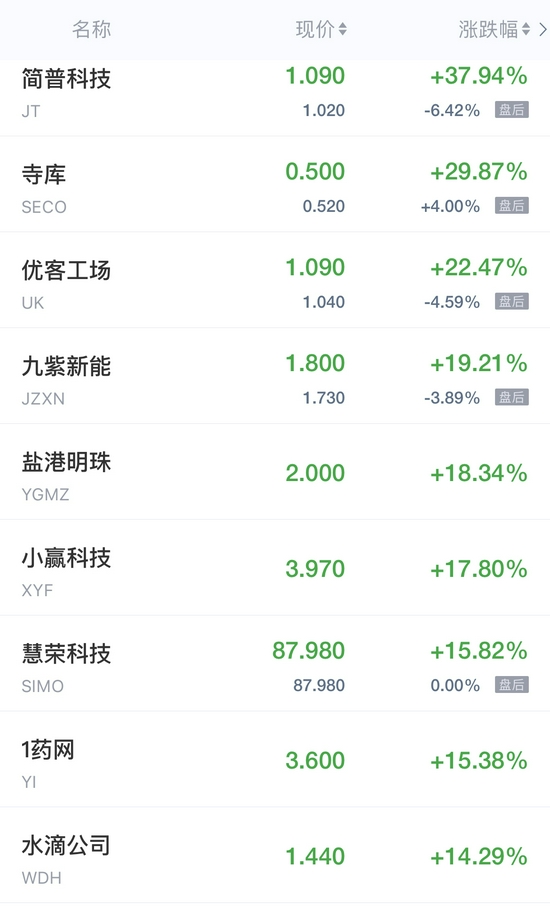 港联证券 热门中概股周二普遍收高 拼多多涨超12%