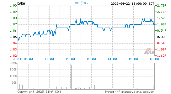 名鼎配资 达达集团第三季度营收16.868亿元 净亏损同比扩大