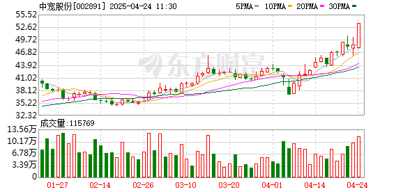 哈福配资 中宠股份：关于公司及子公司2025年度向金融机构申请综合授信额度的公告