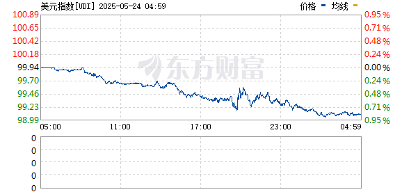 天盈配 美元指数日内走低0.50%