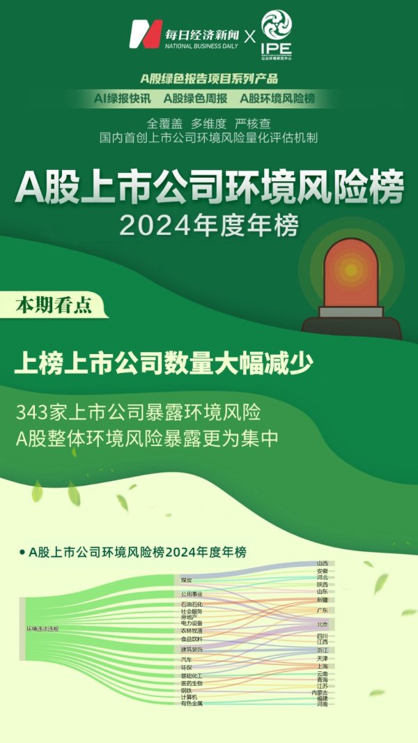 股涨柜 A股绿色报告丨2024年度A股环境风险榜发布 上榜上市公司数量大幅减少