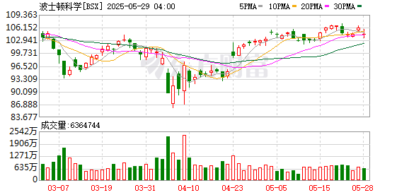 信通配资 波士顿科学宣布退出全球心脏瓣膜业务