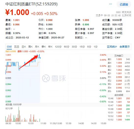 富灯网  “巴菲特理念”再发威, 中证红利质量ETF(159209)涨0.6%, 贵州茅台飘红