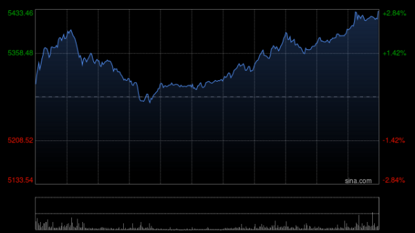 银易配资 港股午后再度冲高，科指涨超2%
