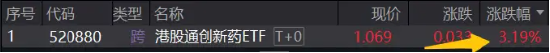 涨8配资 突然爆发！康方生物再创历史新高，港股通创新药ETF（520880）涨超3%，摘得全市场跨境类ETF涨幅第一！