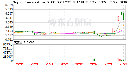 科银宏泰 美股加密货币概念股Sequans Communications盘前续涨超20%