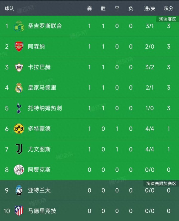 大牛配资 欧冠第一轮结束了6场比赛, 最新积分榜如下!
